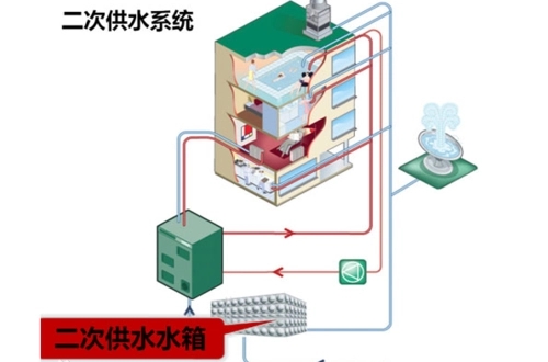 啊？竟然还有这么多人不知道二次供水？